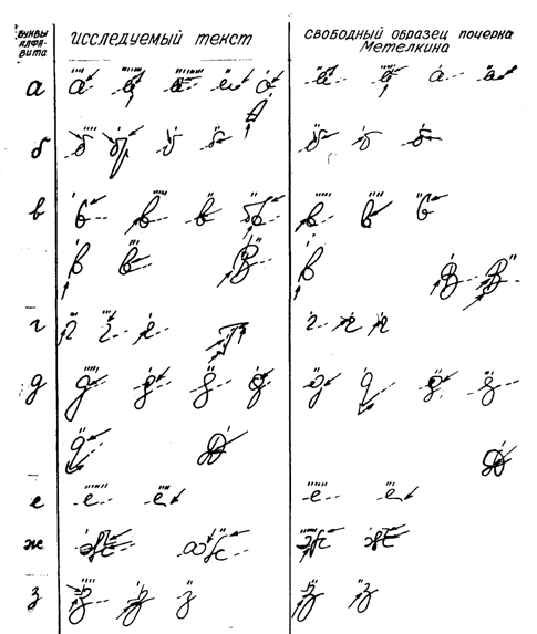 Фрагмент алфавитной разработки признаков исследуемого почерка