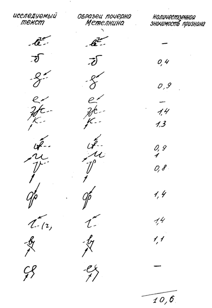 Фрагмент алфавитной разработки признаков исследуемого почер­ка