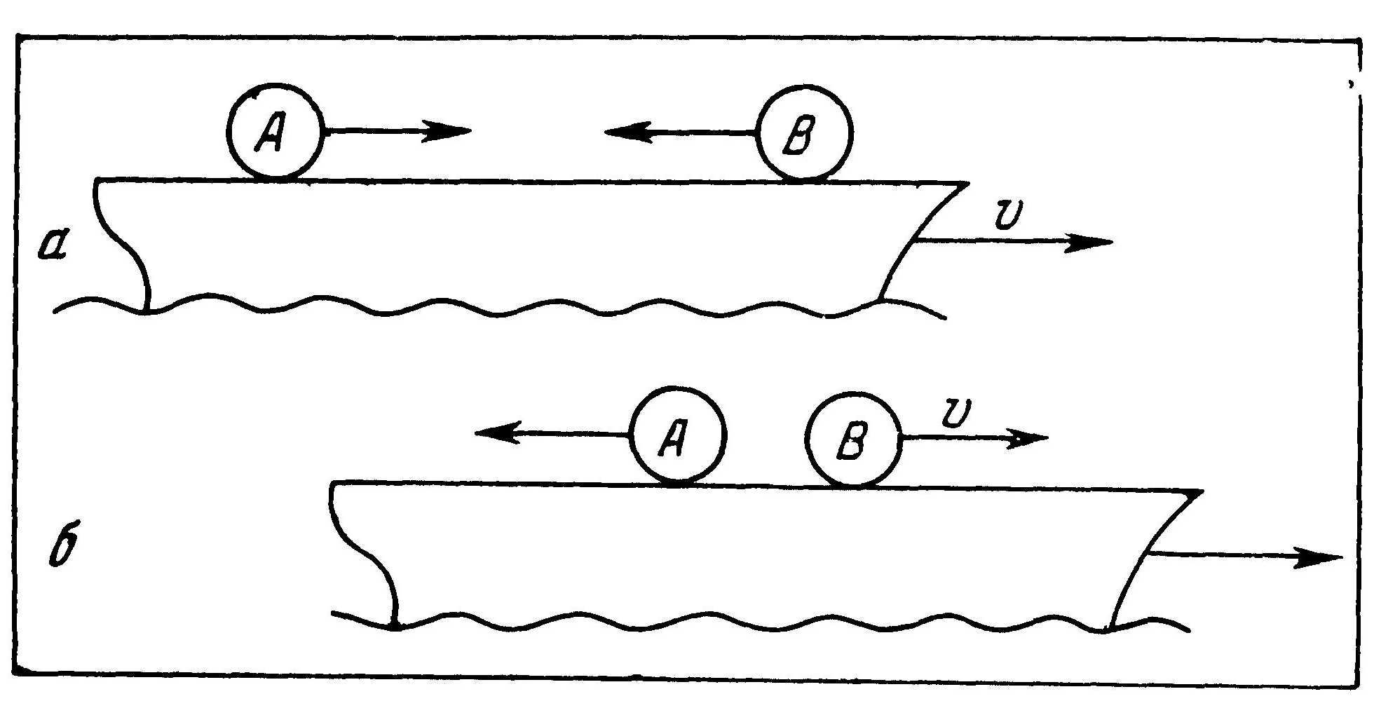 Схематическое изображение упругого столкновения двух шаров с одинаковой массой на корабле