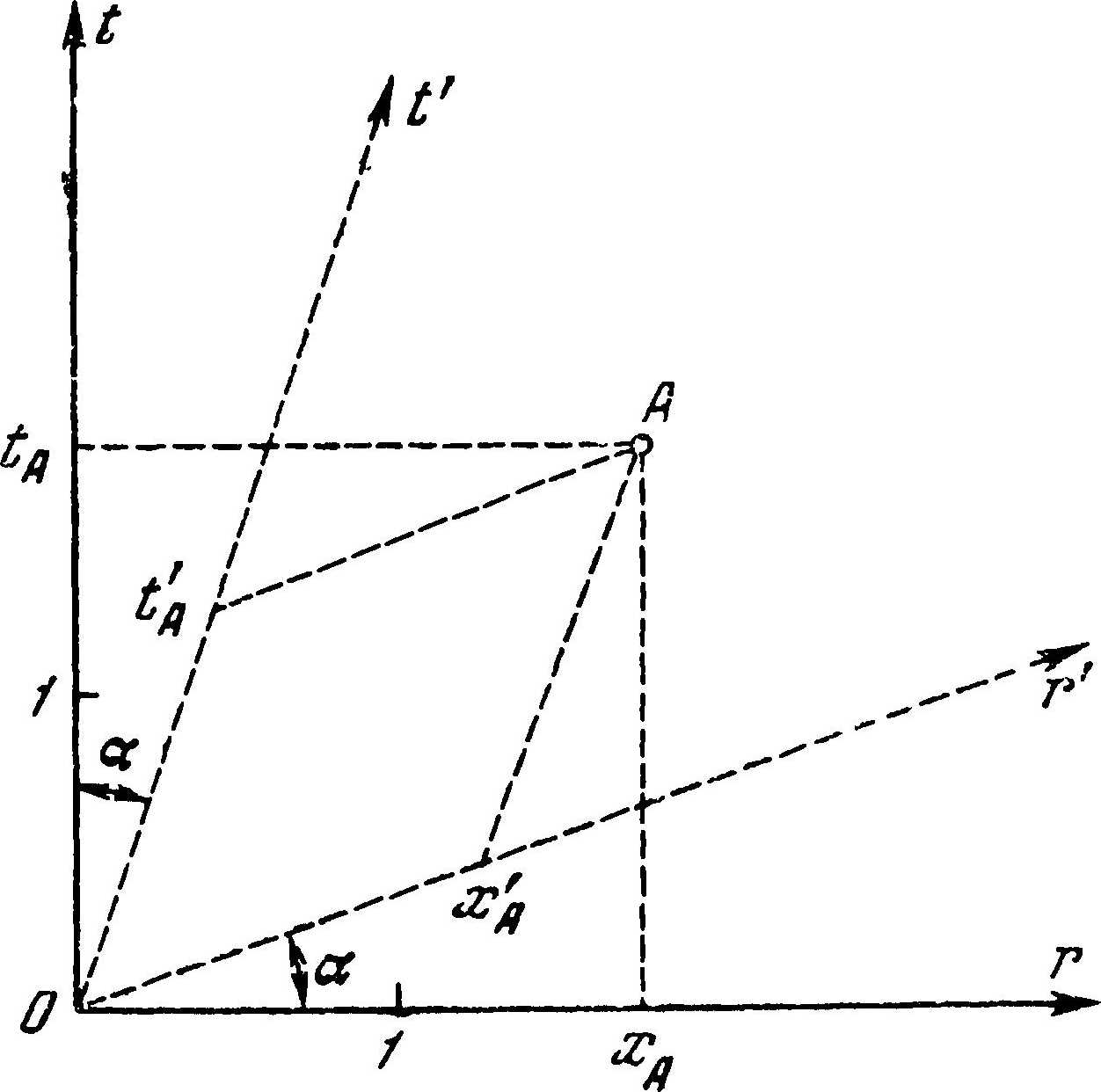 Геометрическое изображение двух инер­циальных систем, движу­щихся друг относительно друга