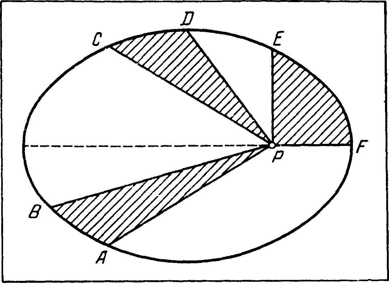 Иллюстрация ко второму закону Кеплера